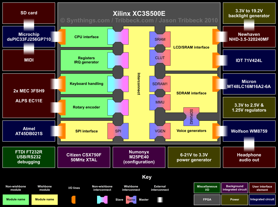 Block diagram