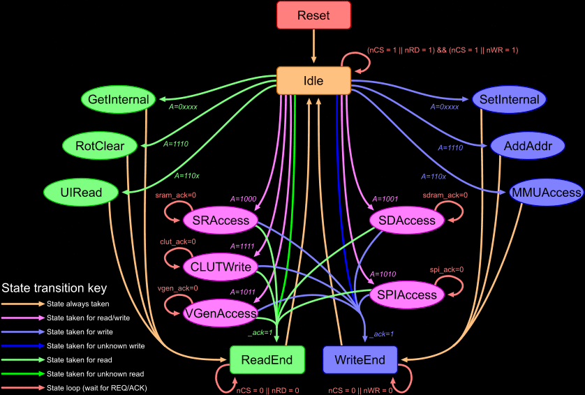 Interconnect state machine