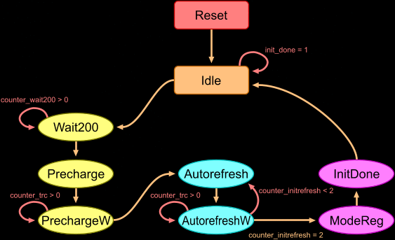 SDRAM initialisation state machine