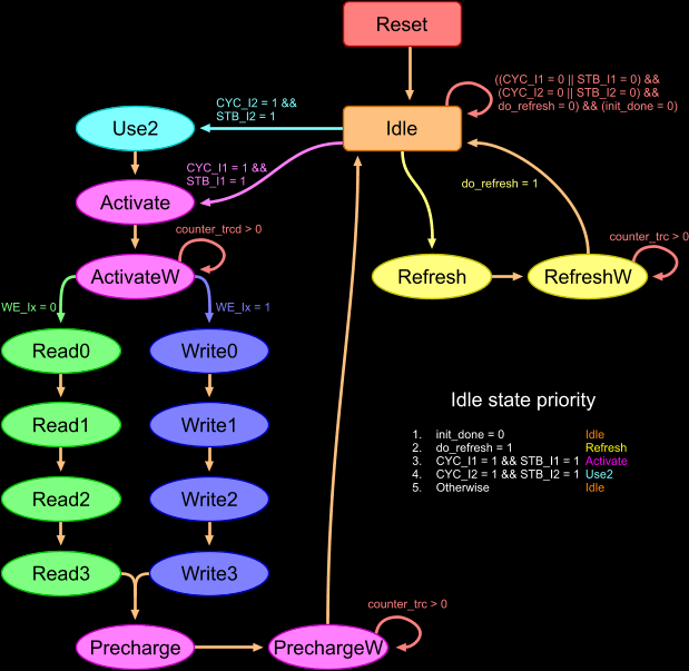 SDRAM data access state machine